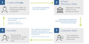How does an Electronic Check work?