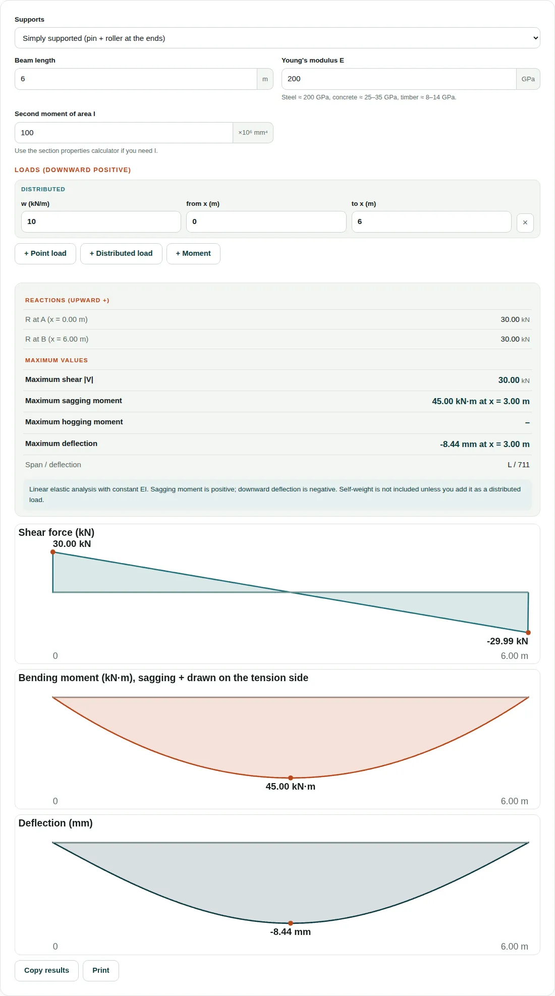 Beam calculator showing a 6 m simply supported beam with a 10 kN/m uniform load: 30 kN reactions, a 45 kN·m maximum moment and 8.44 mm deflection, with shear, moment and deflection diagrams
