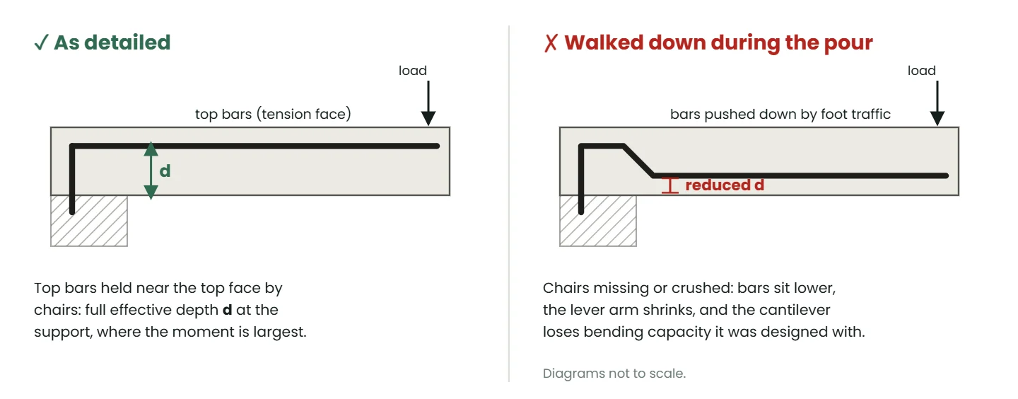 Cantilever slab diagram comparing top reinforcement held at the correct height with bars walked down during the pour, which reduces the effective depth