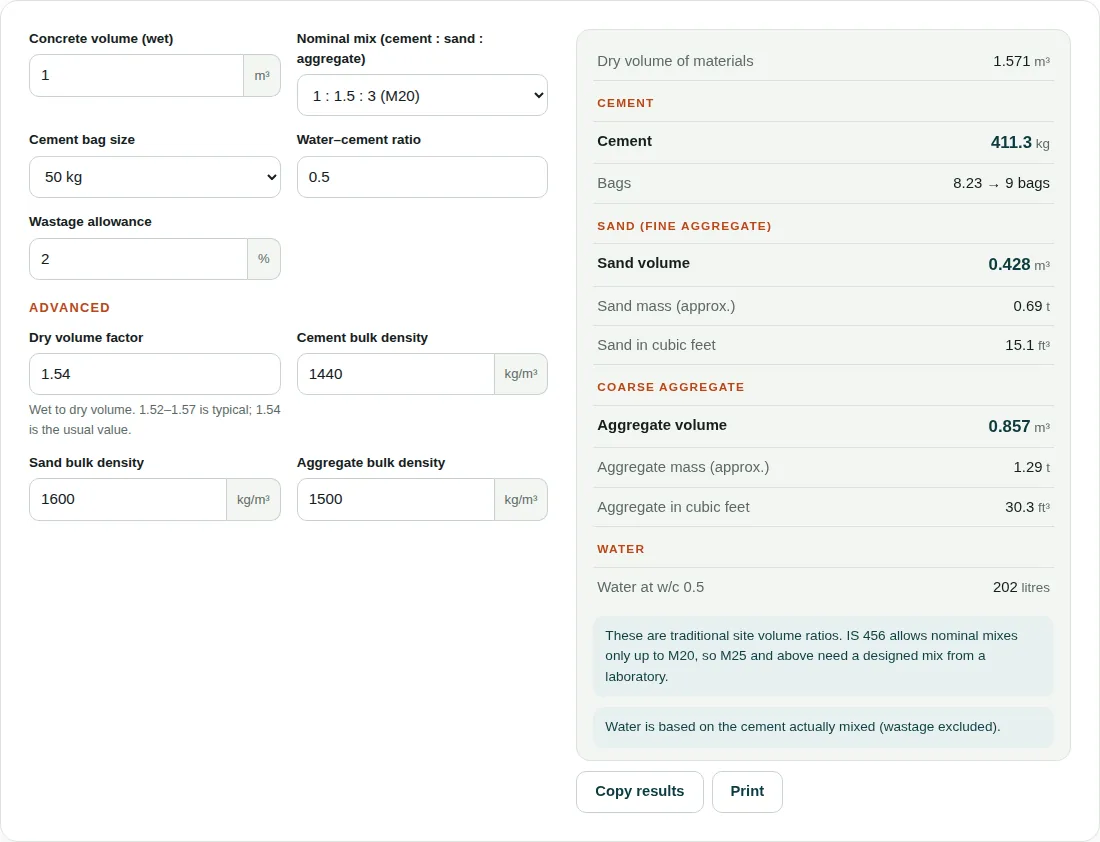 Cement sand aggregate calculator set to 1 m³ of 1:1.5:3 (M20) concrete, showing 411.3 kg of cement (9 bags of 50 kg), 0.428 m³ of sand and 0.857 m³ of aggregate