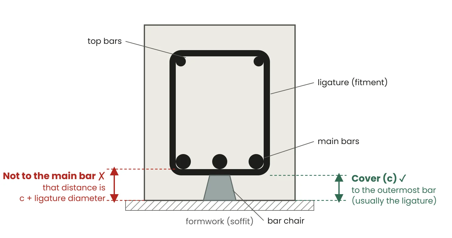 Reinforced concrete beam cross-section showing cover measured from the formwork face to the ligature, not to the main bar