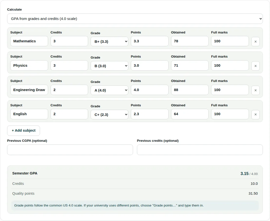 GPA calculator with four subjects, Mathematics B+, Physics B, Engineering Drawing A and English C+, giving a semester GPA of 3.15 from 10 credits and 31.50 quality points