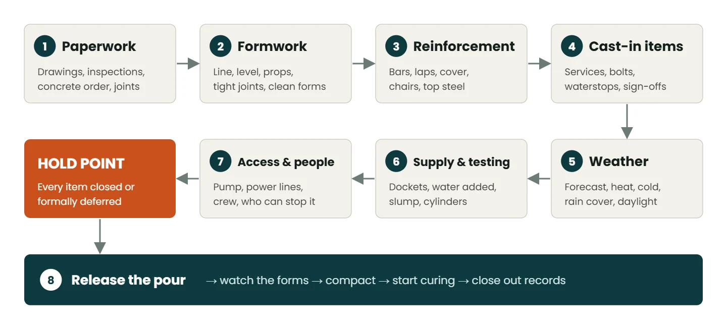 Pre-pour inspection sequence: paperwork, formwork, reinforcement, cast-in items, weather, supply and testing, access and people, then a hold point before the pour is released