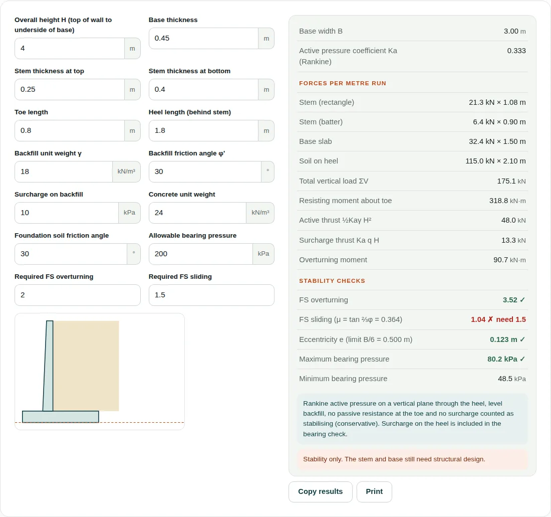 Retaining wall calculator for a 4 m cantilever wall with a 3 m base, showing Ka 0.333, FS overturning 3.52 passed, FS sliding 1.04 failed and maximum bearing pressure 80.2 kPa, with a cross-section sketch