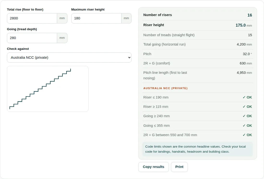Stair calculator for a 2,800 mm floor-to-floor rise and 280 mm going, showing 16 risers of 175.0 mm, a 4,200 mm run, 32.0° pitch and all Australia NCC (private) checks OK