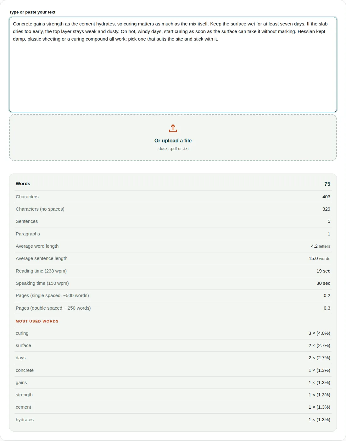 Word counter showing 75 words, 403 characters, 5 sentences and a 19 sec reading time for a paragraph about curing concrete, with curing as the most used word