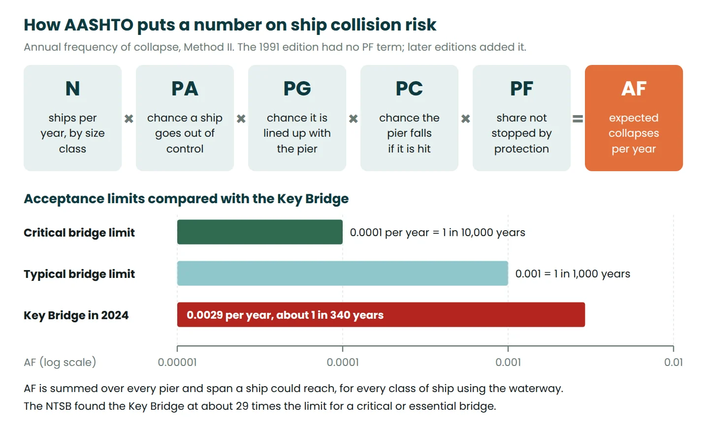 Diagram of the AASHTO annual frequency of collapse formula AF = N x PA x PG x PC x PF with acceptance limits and the Key Bridge value