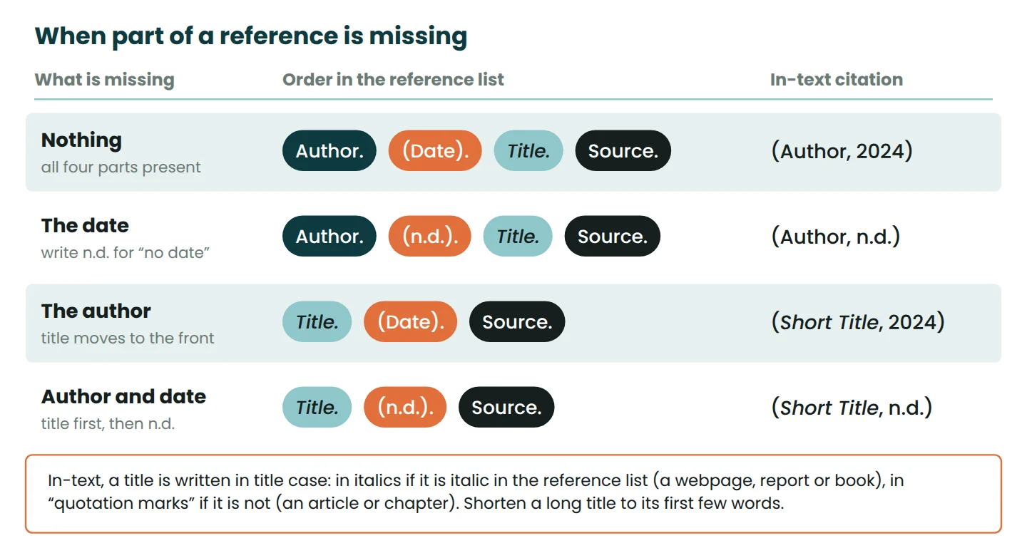 Chart showing how an APA 7 reference changes when the date, the author, or both are missing, with the matching in-text citations