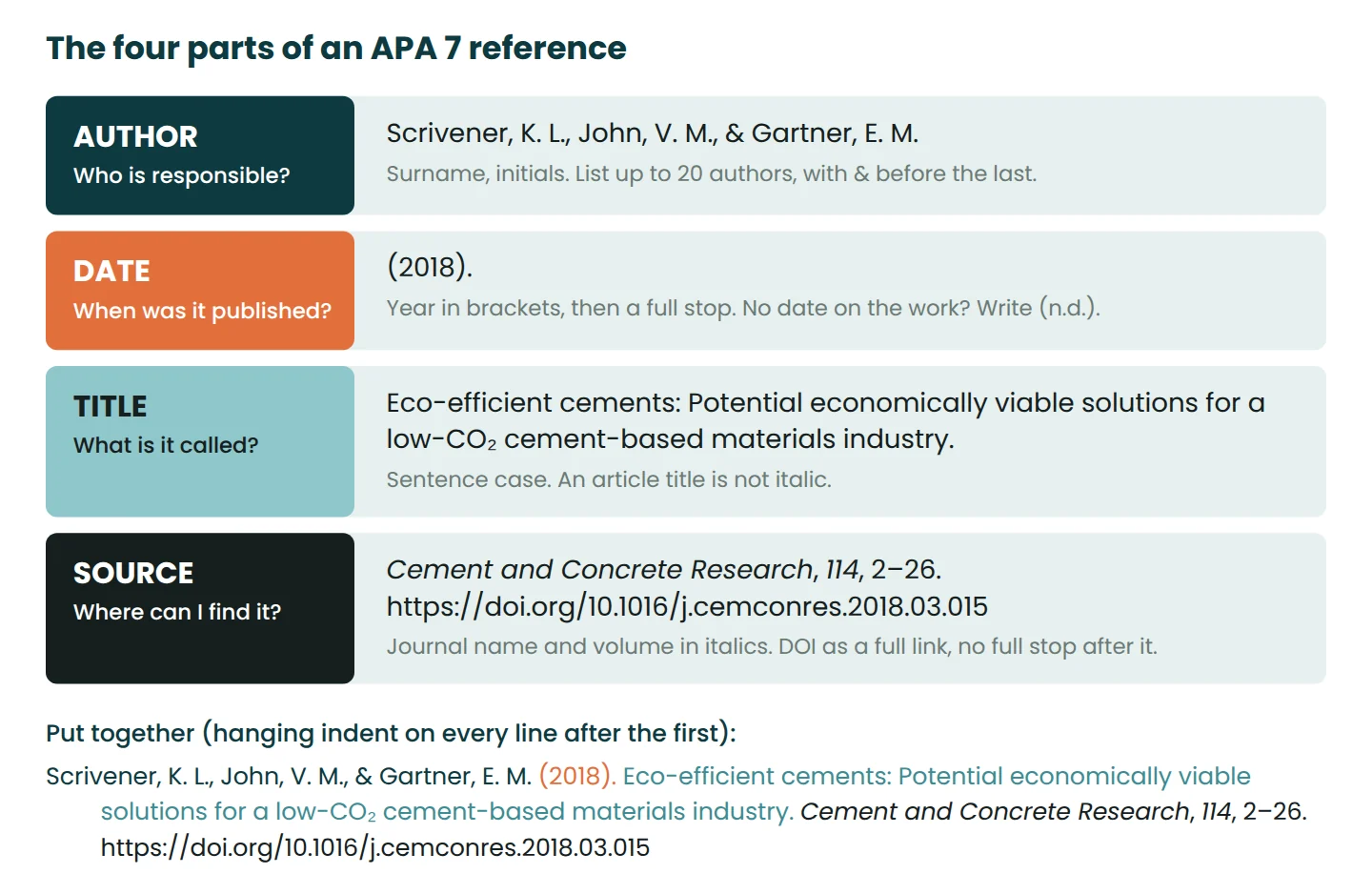 Diagram splitting an APA 7 journal reference into author, date, title and source, with the formatting rule for each part