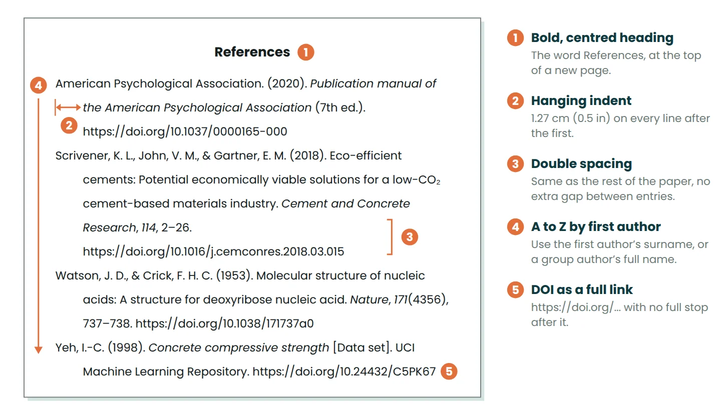 Mock APA 7 reference list page showing the centred bold heading, hanging indent, double spacing, A to Z order and DOI links