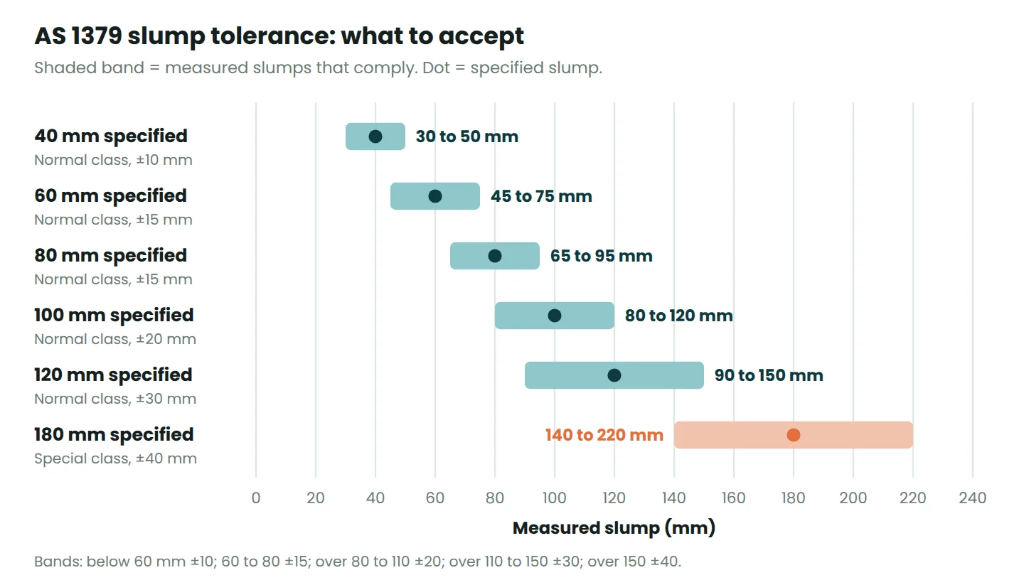 Chart of AS 1379 slump tolerance bands showing acceptable measured ranges for specified slumps from 40 mm to 180 mm