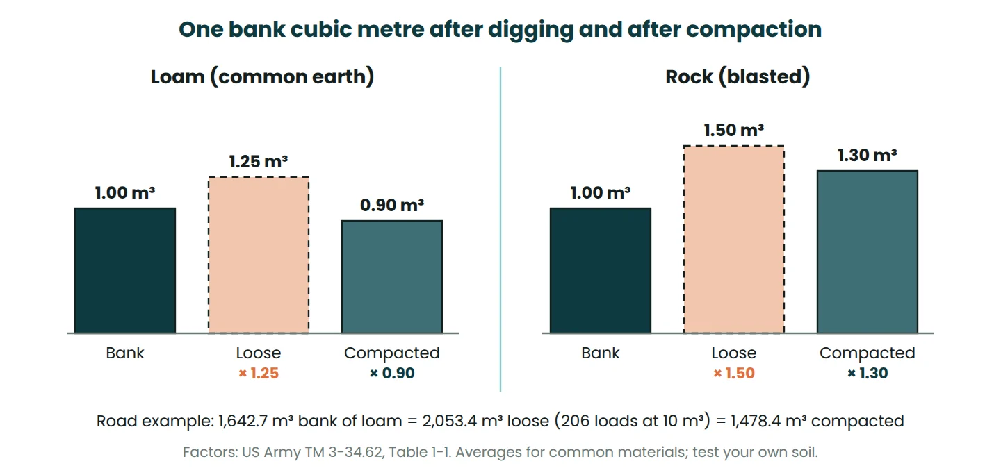Bar chart of one bank cubic metre of loam and of blasted rock after excavation and after compaction, using average factors