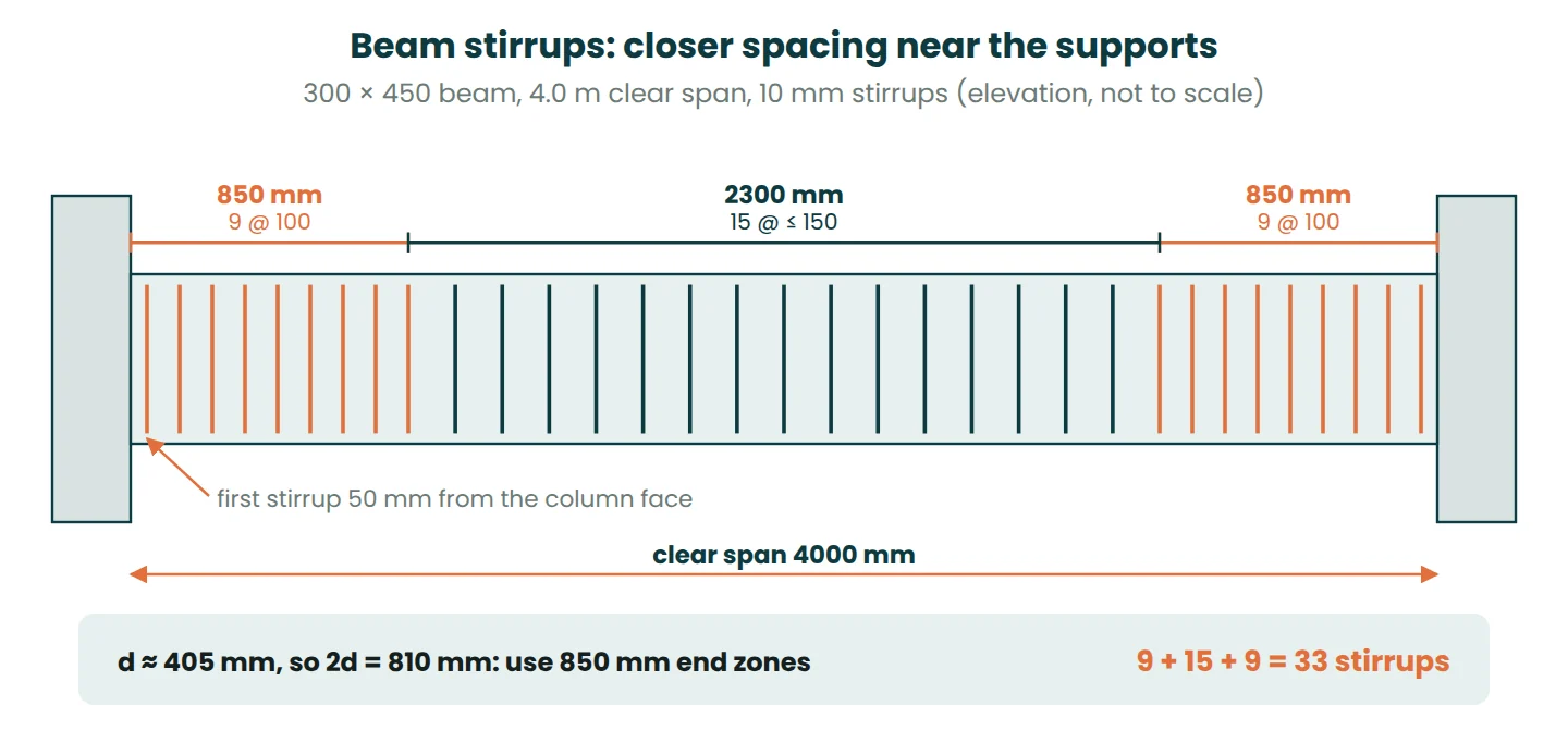 Beam elevation with 9 stirrups at 100 mm in each 850 mm end zone and 15 in the middle, 33 stirrups in total