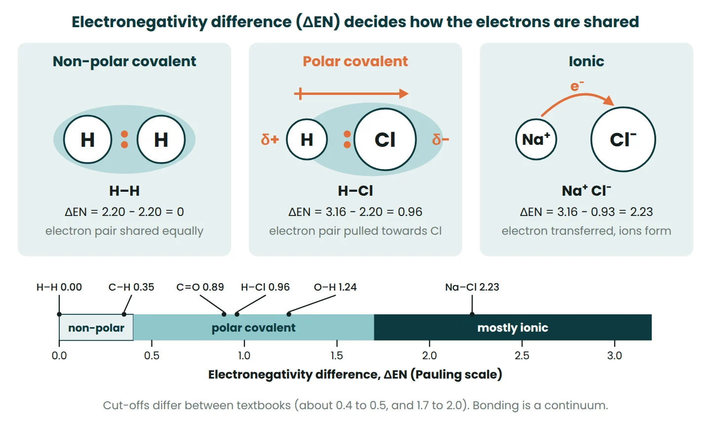 Diagram comparing H–H non-polar, H–Cl polar covalent and Na+ Cl− ionic bonds with a scale of electronegativity difference from 0 to 3