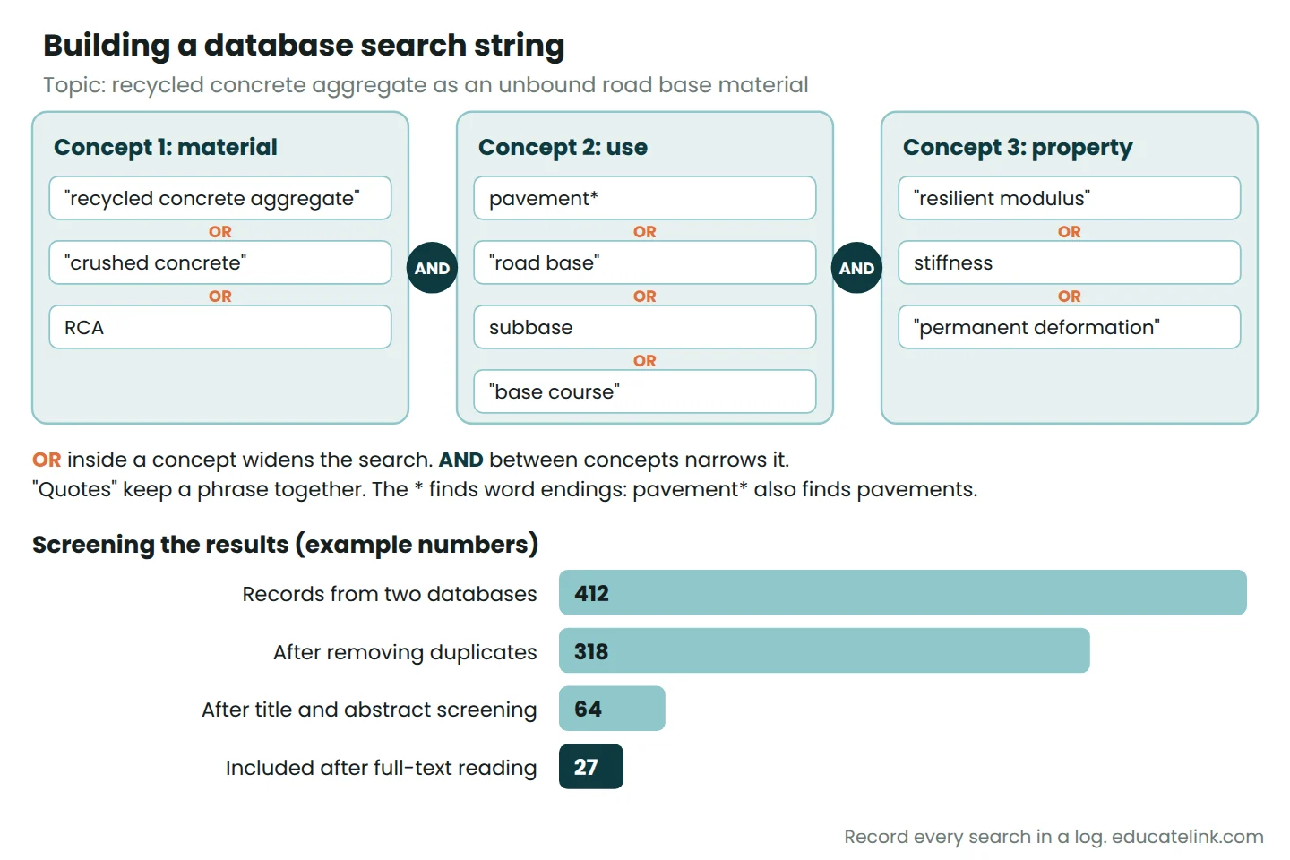 Three search concepts with synonyms joined by OR and combined with AND, followed by example screening numbers from 412 records to 27