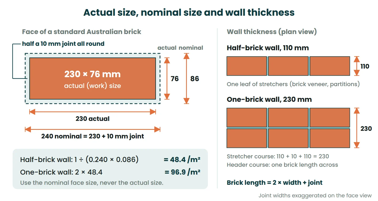 Brick face showing 230 × 76 mm actual size and 240 × 86 mm nominal size, with plan views of 110 mm half-brick and 230 mm one-brick walls