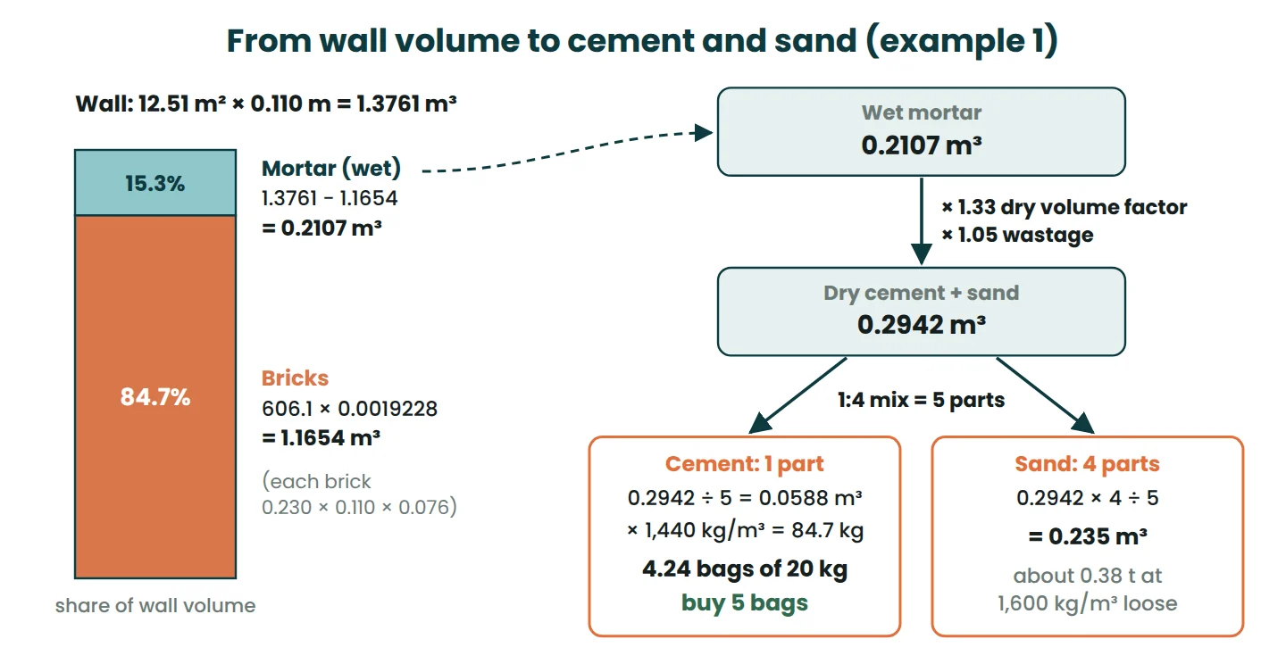 Flow chart from wall volume minus brick volume to 0.2107 m³ wet mortar, 0.2942 m³ dry mix, 84.7 kg cement and 0.235 m³ sand