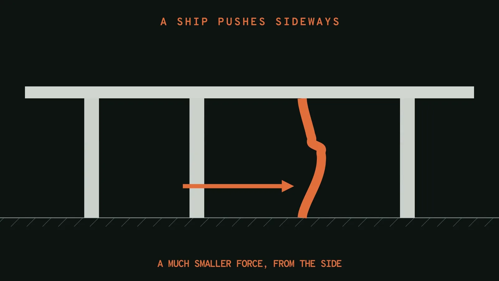 Diagram of a bridge deck on four piers with one pier bent sideways by a horizontal force from a ship