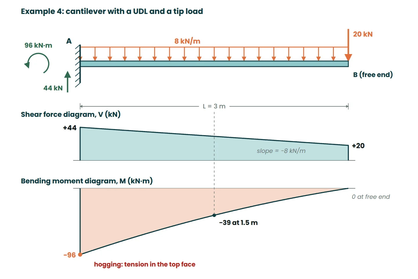 3 m cantilever with 8 kN/m and 20 kN at the tip: shear 44 to 20 kN and hogging moment of −96 kN·m at the fixed end