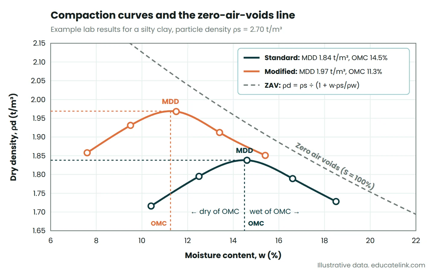 Standard and modified compaction curves for a silty clay with MDD and OMC marked and the zero-air-voids line for particle density 2.70 t/m³