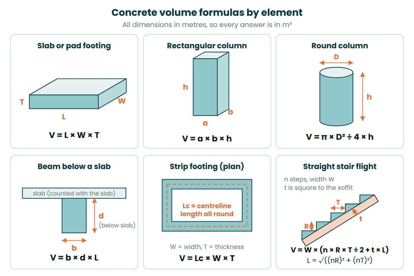 Six panels showing concrete volume formulas for a slab, rectangular column, round column, beam, strip footing and stair flight