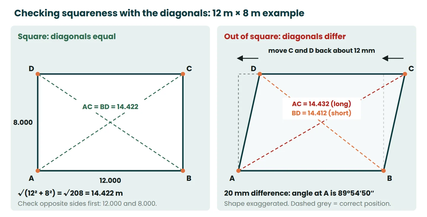 Diagonal check for a 12 m by 8 m building: equal diagonals of 14.422 m versus a 20 mm difference in an out-of-square layout