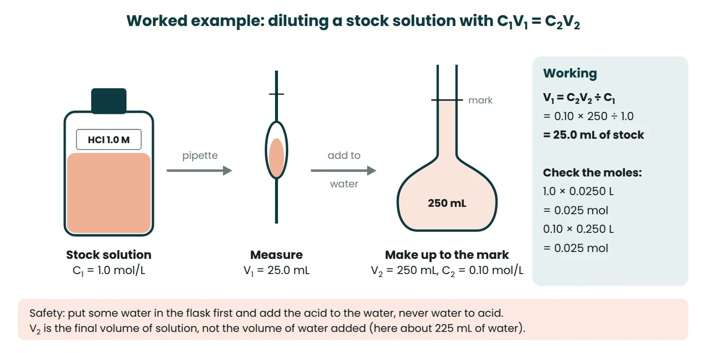Dilution worked example: 25.0 mL of 1.0 mol/L hydrochloric acid made up to 250 mL in a volumetric flask to give 0.10 mol/L