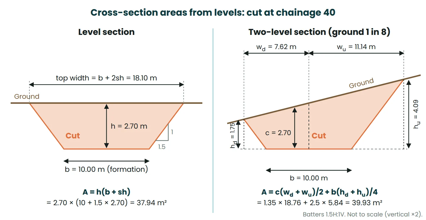 Level and two-level road cut cross-sections with formation width, 1.5:1 batters, side widths and side heights labelled