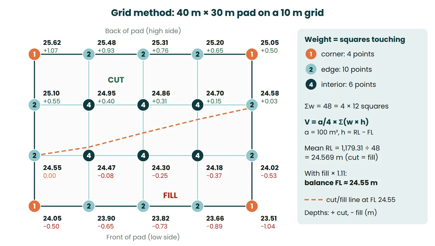 Grid method layout for a 40 m by 30 m building pad with ground RLs, cut and fill depths and corner, edge and interior weights
