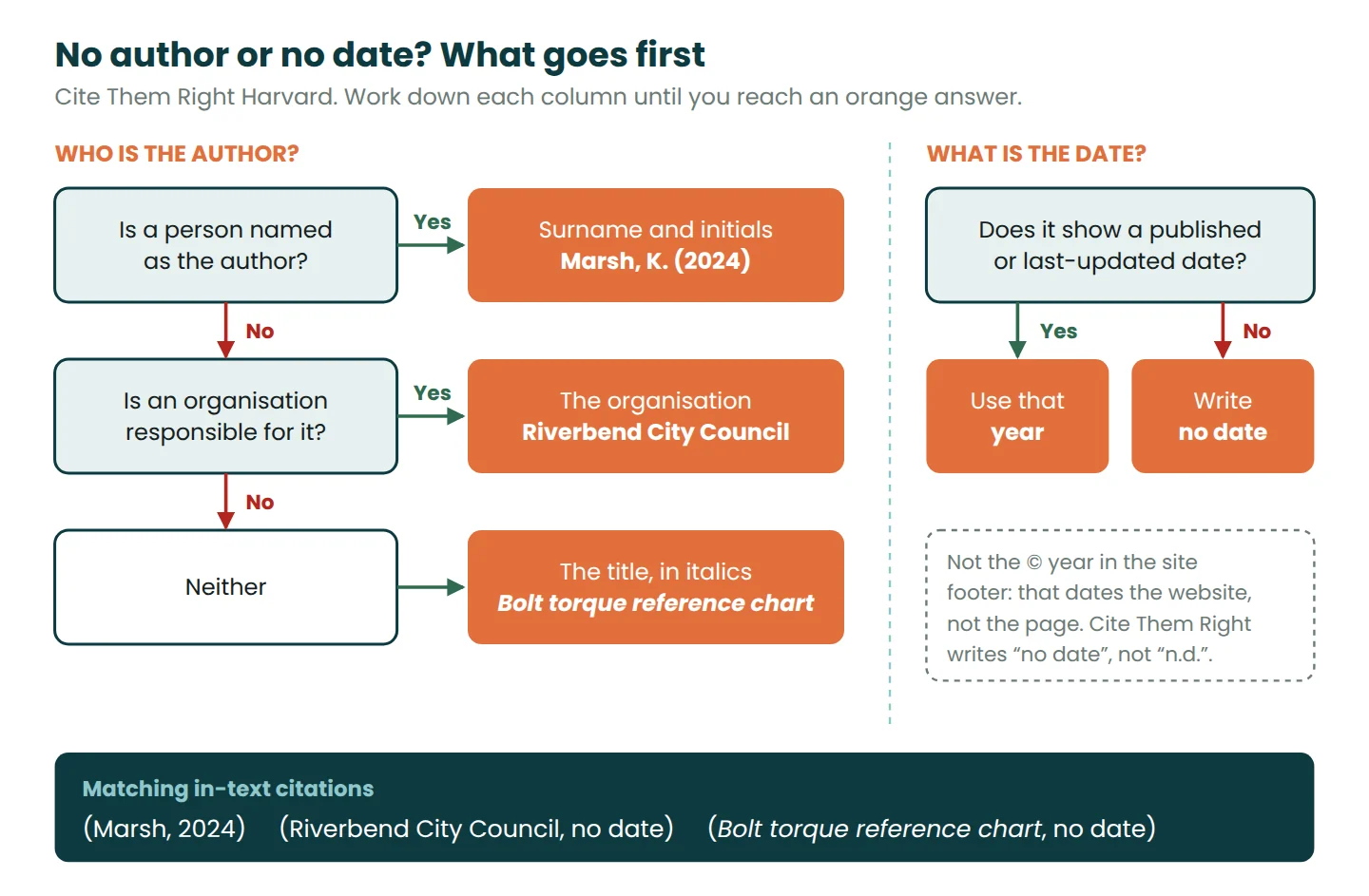 Decision chart showing who goes in the author position of a Harvard reference and when to write no date instead of a year