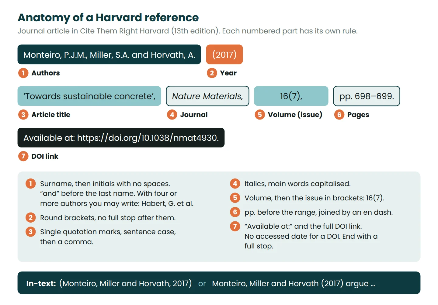 Diagram splitting a Cite Them Right Harvard journal reference into authors, year, article title, journal, volume, pages and DOI, with the rule for each part