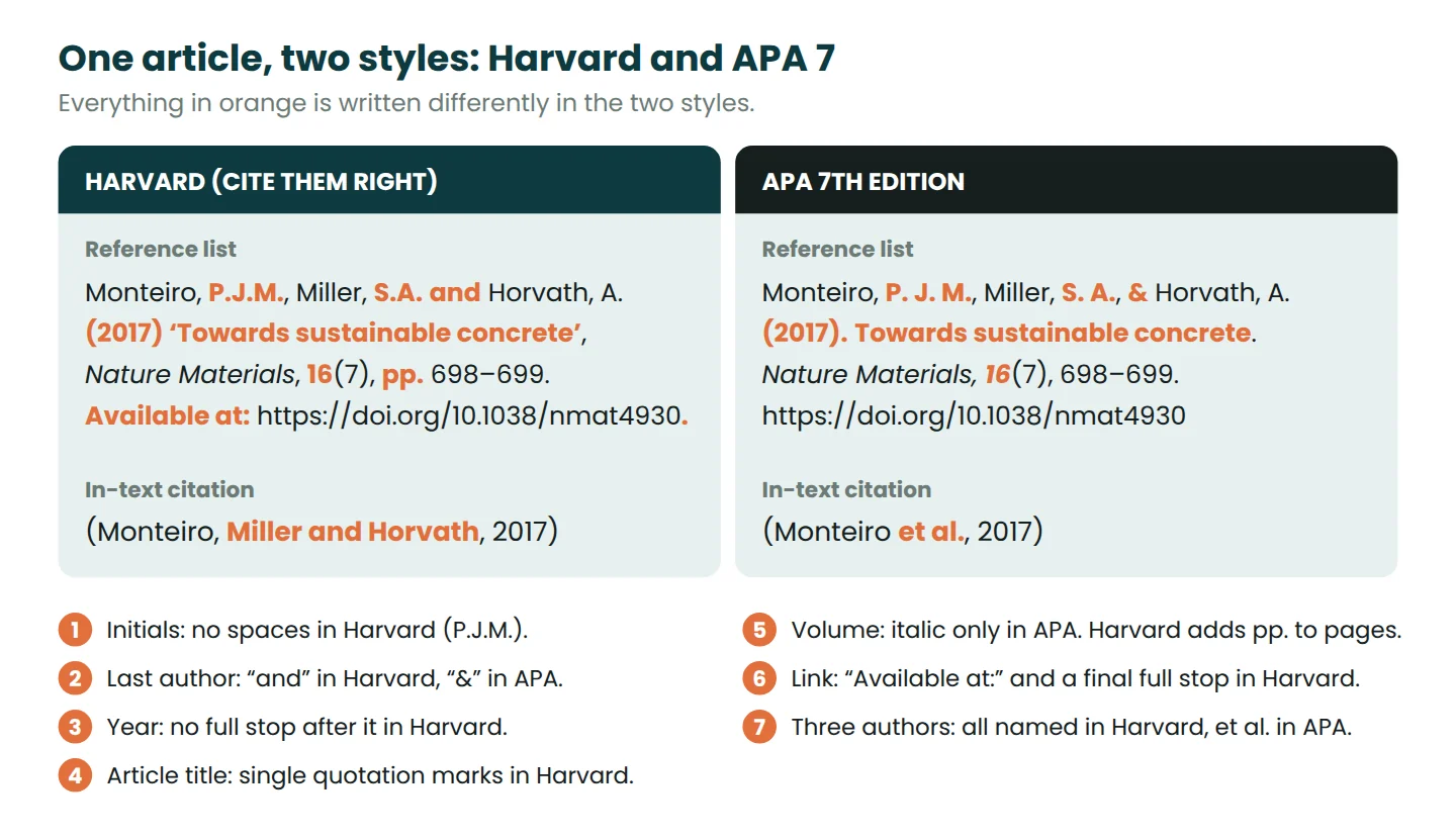The same journal article referenced in Cite Them Right Harvard and in APA 7, with the seven differences highlighted in orange