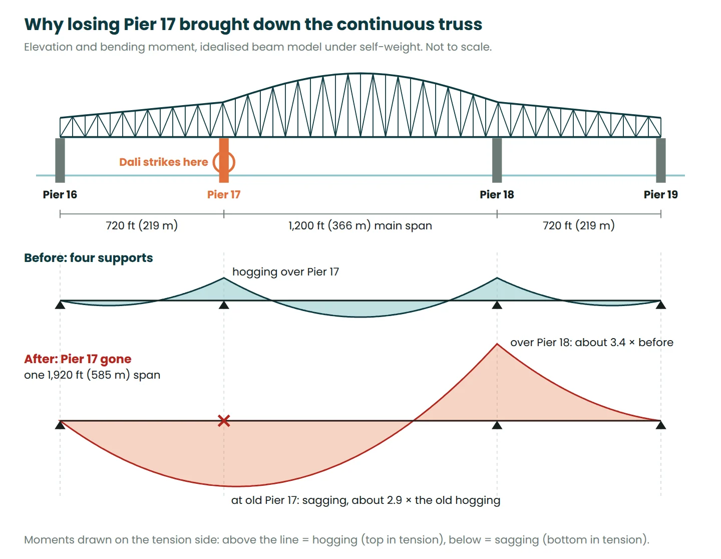 Elevation of the Key Bridge continuous truss on Piers 16 to 19 with bending moment diagrams before and after losing Pier 17