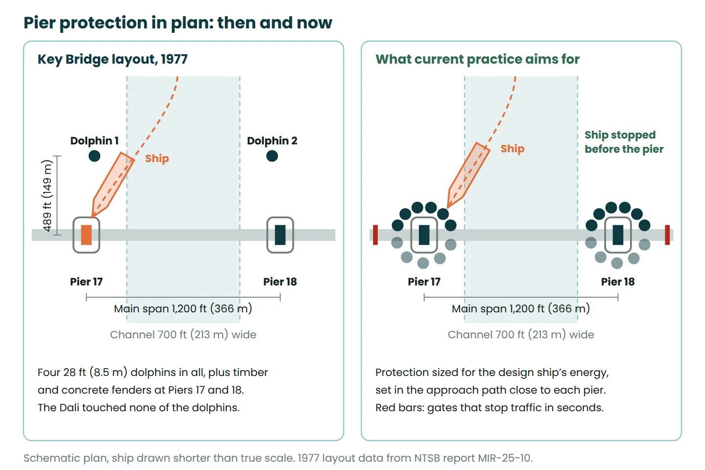 Plan diagram comparing the Key Bridge 1977 dolphins 149 m from the piers with protection placed close around each pier