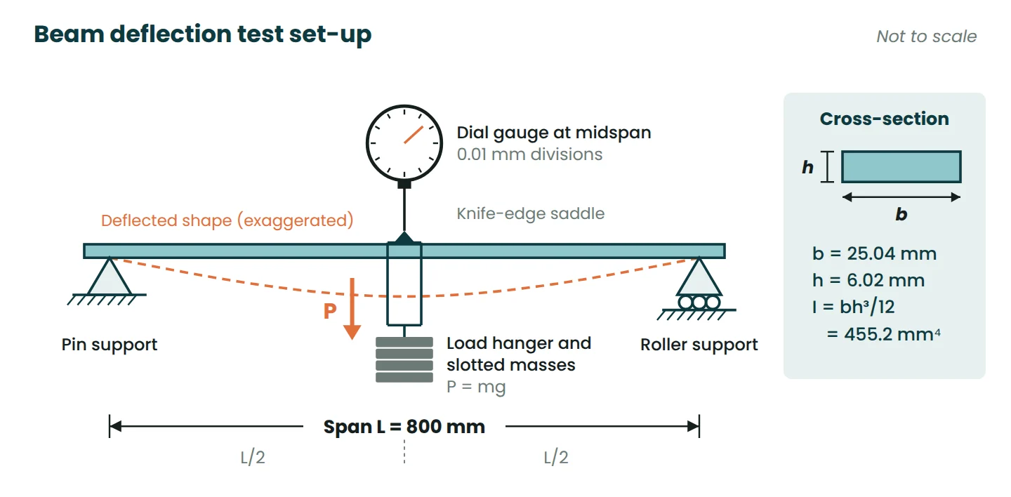 Diagram of a simply supported steel bar on pin and roller supports with a midspan load hanger and dial gauge, span 800 mm