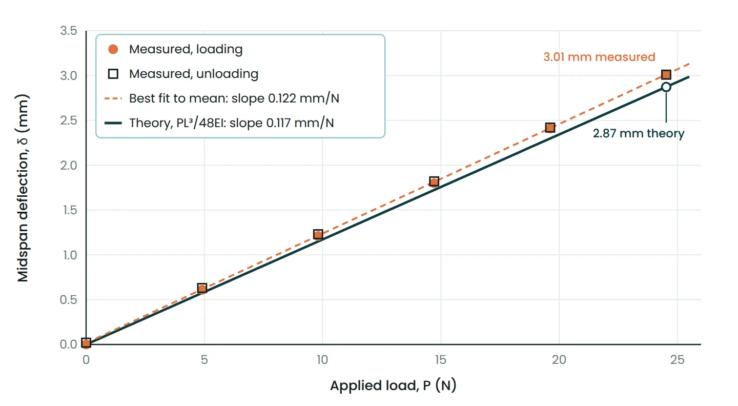 Graph of midspan deflection against load showing measured points, a best-fit line and the theoretical line from PL cubed over 48EI