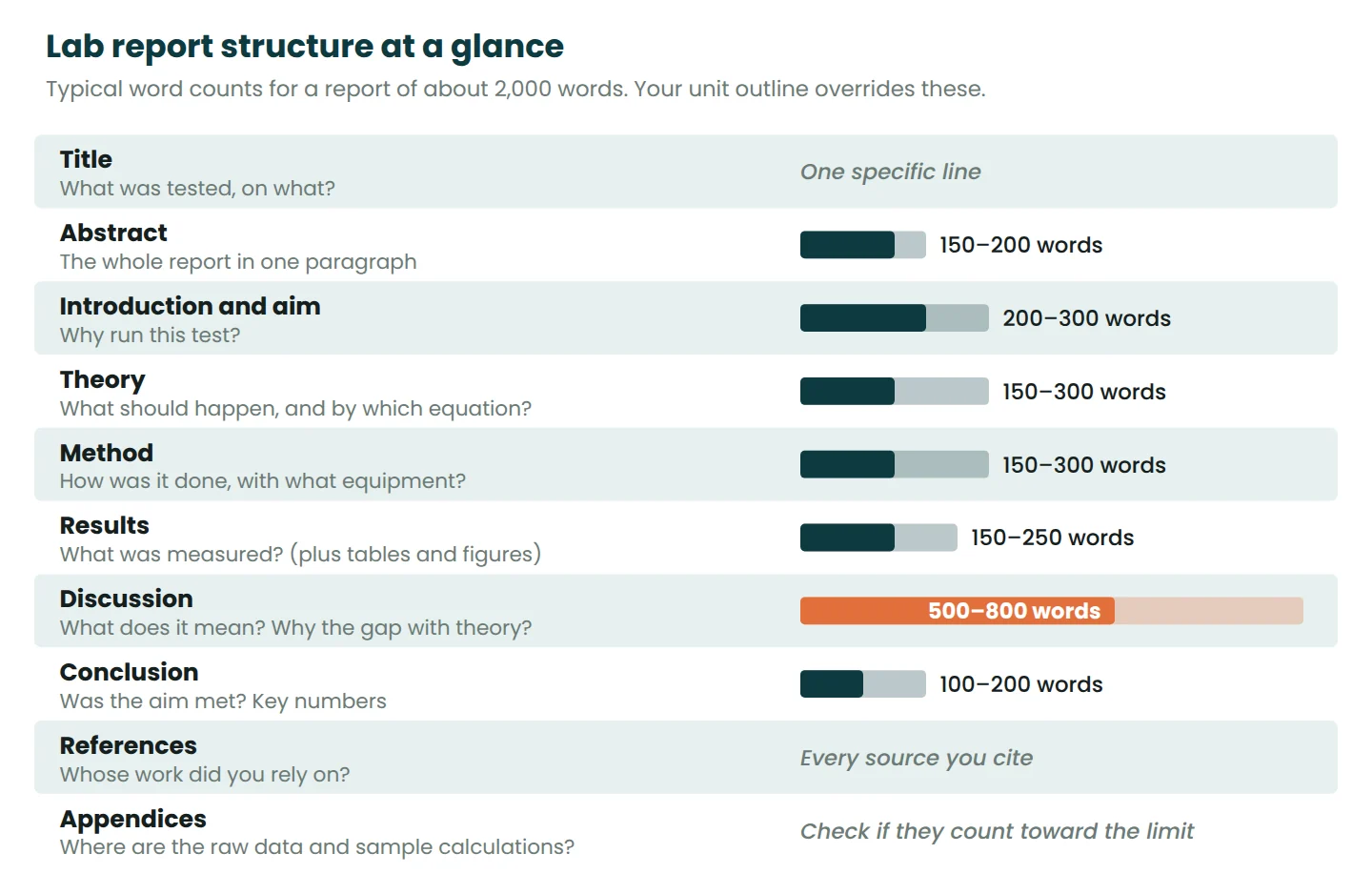 Chart of lab report sections from title to appendices, with the question each answers and typical word counts