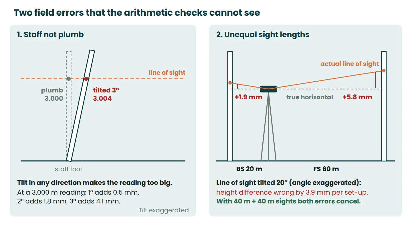 Diagram of two levelling field errors: a tilted staff reading too high and unequal backsight and foresight lengths with collimation error