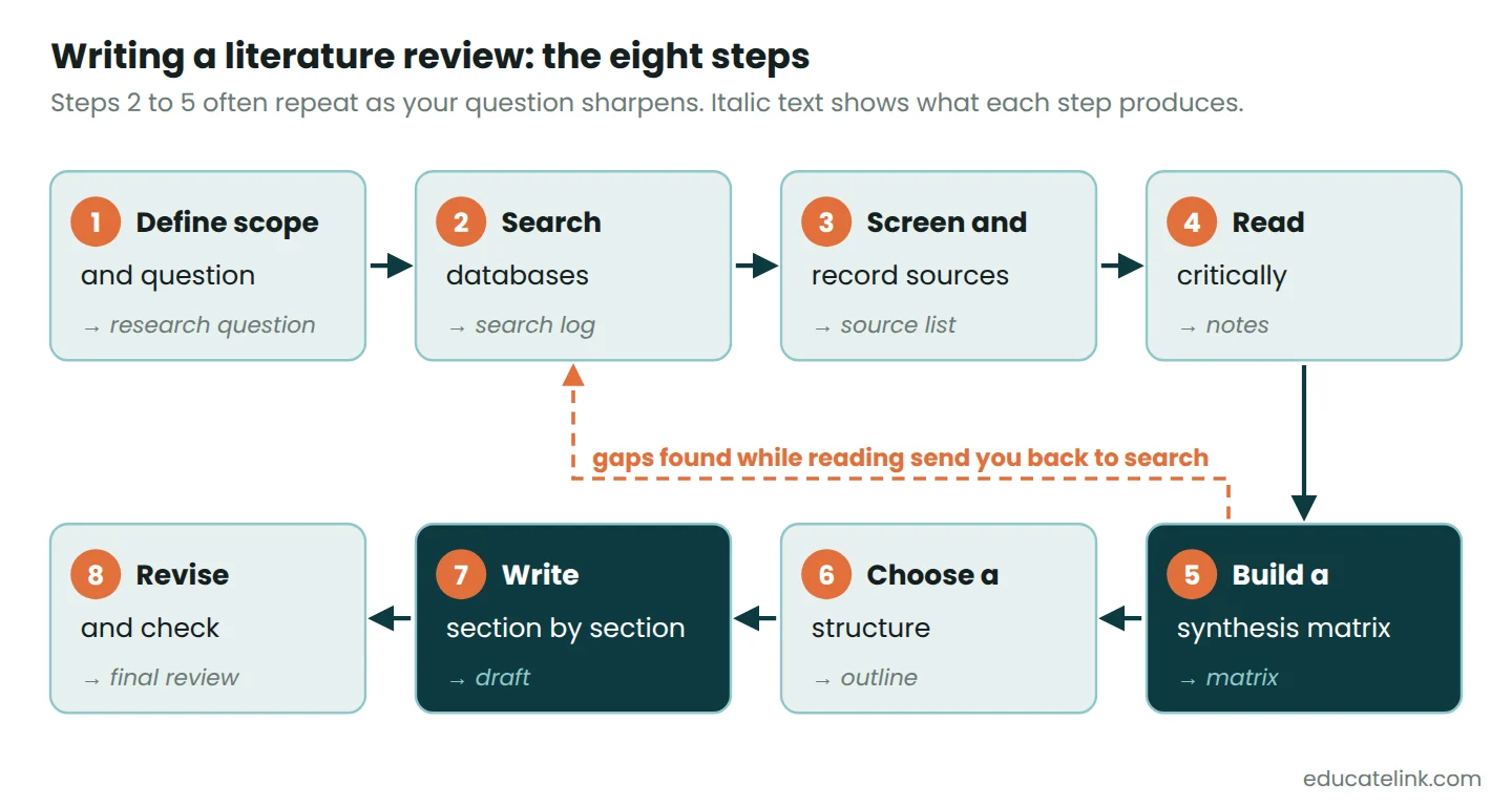 Eight-step literature review process from defining the question to revising, with a loop from synthesis back to searching