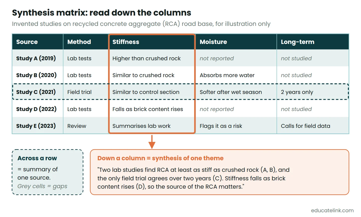 Synthesis matrix of five invented studies against stiffness, moisture and long-term themes, with one column turned into a synthesis sentence