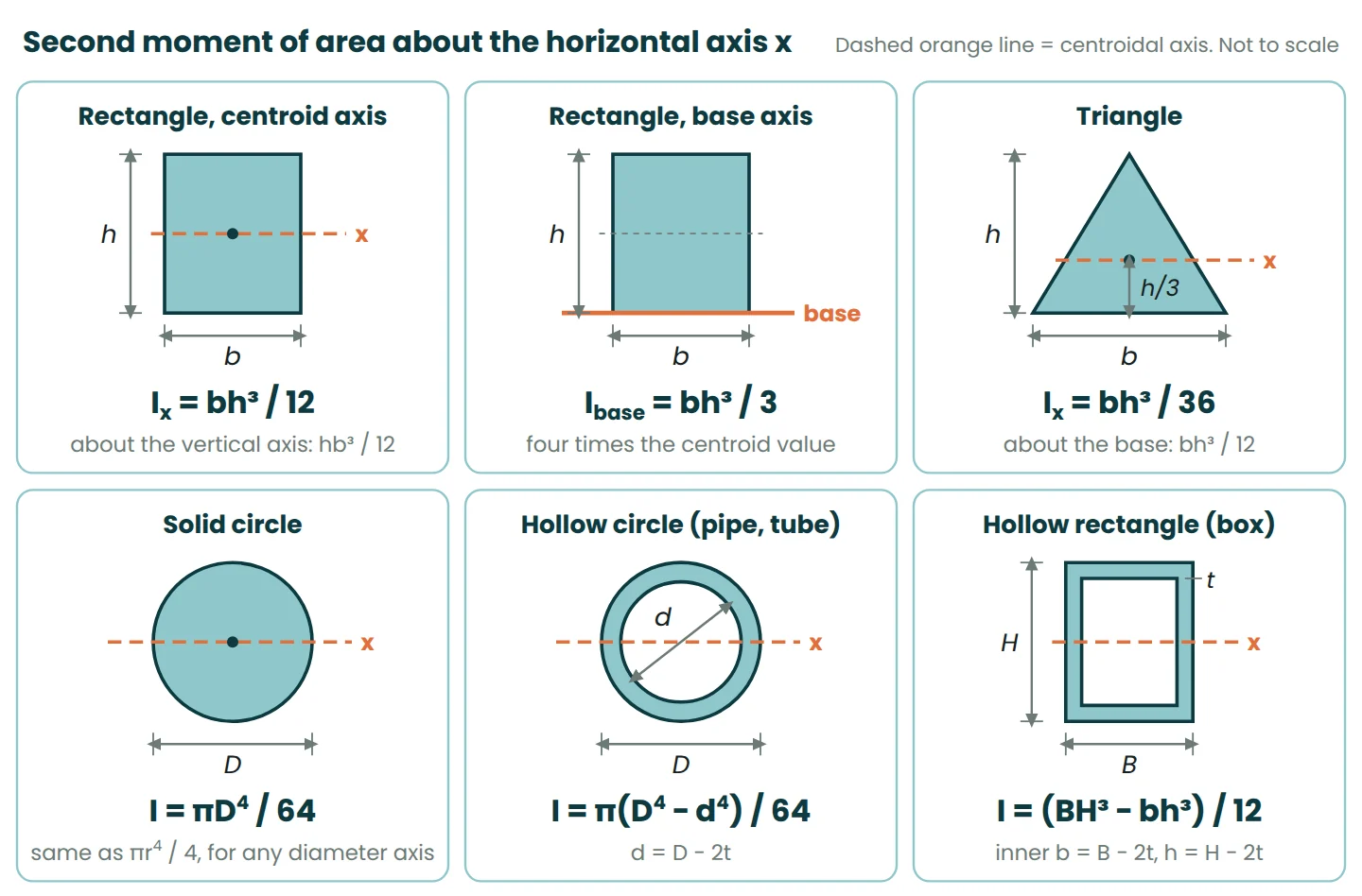 Six labelled sections with their second moment of area formulas: rectangle about centroid and base, triangle, circle, pipe and box