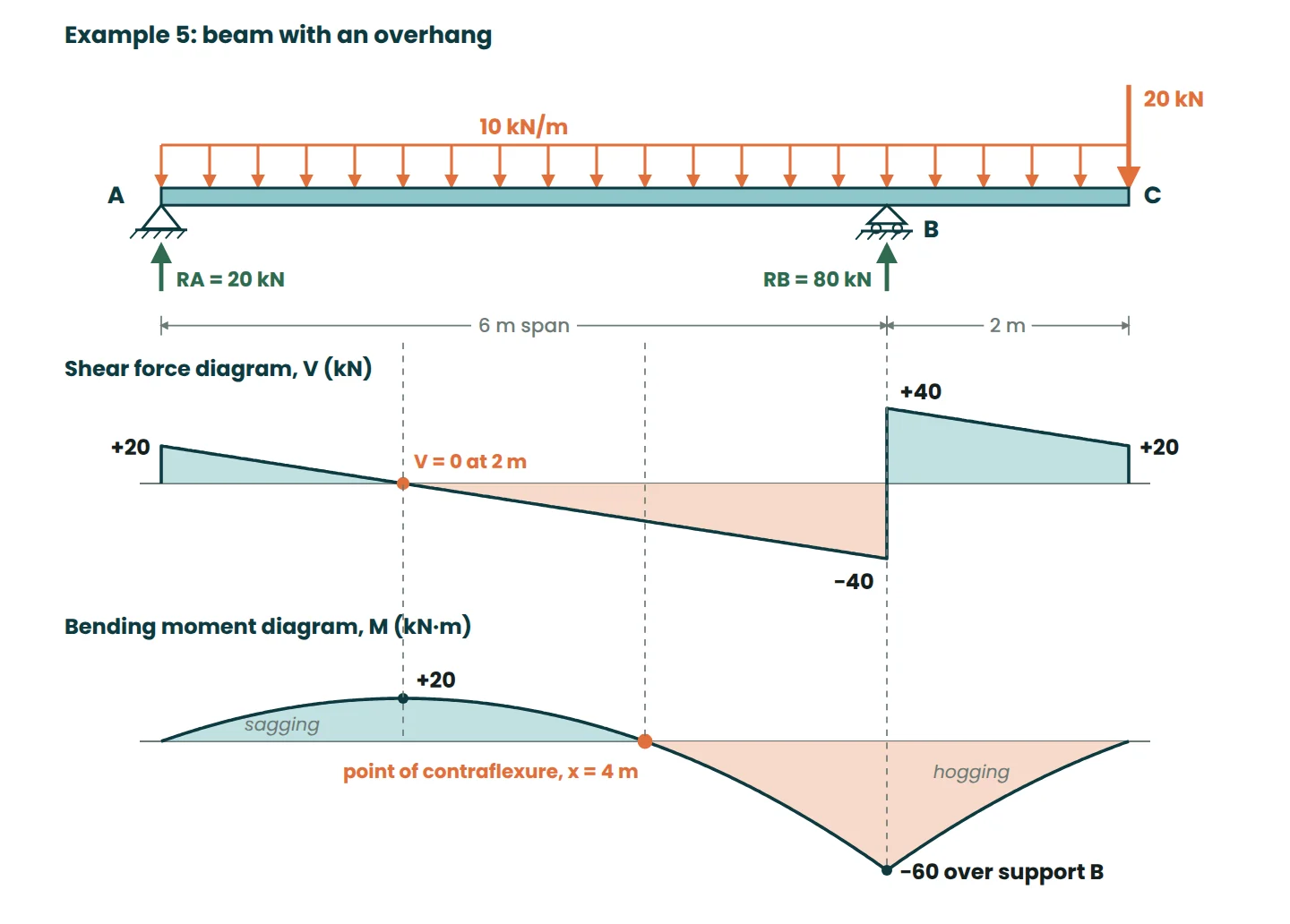 Overhanging beam with a 6 m span and 2 m overhang: +20 kN·m sagging, −60 kN·m over support B, contraflexure at 4 m