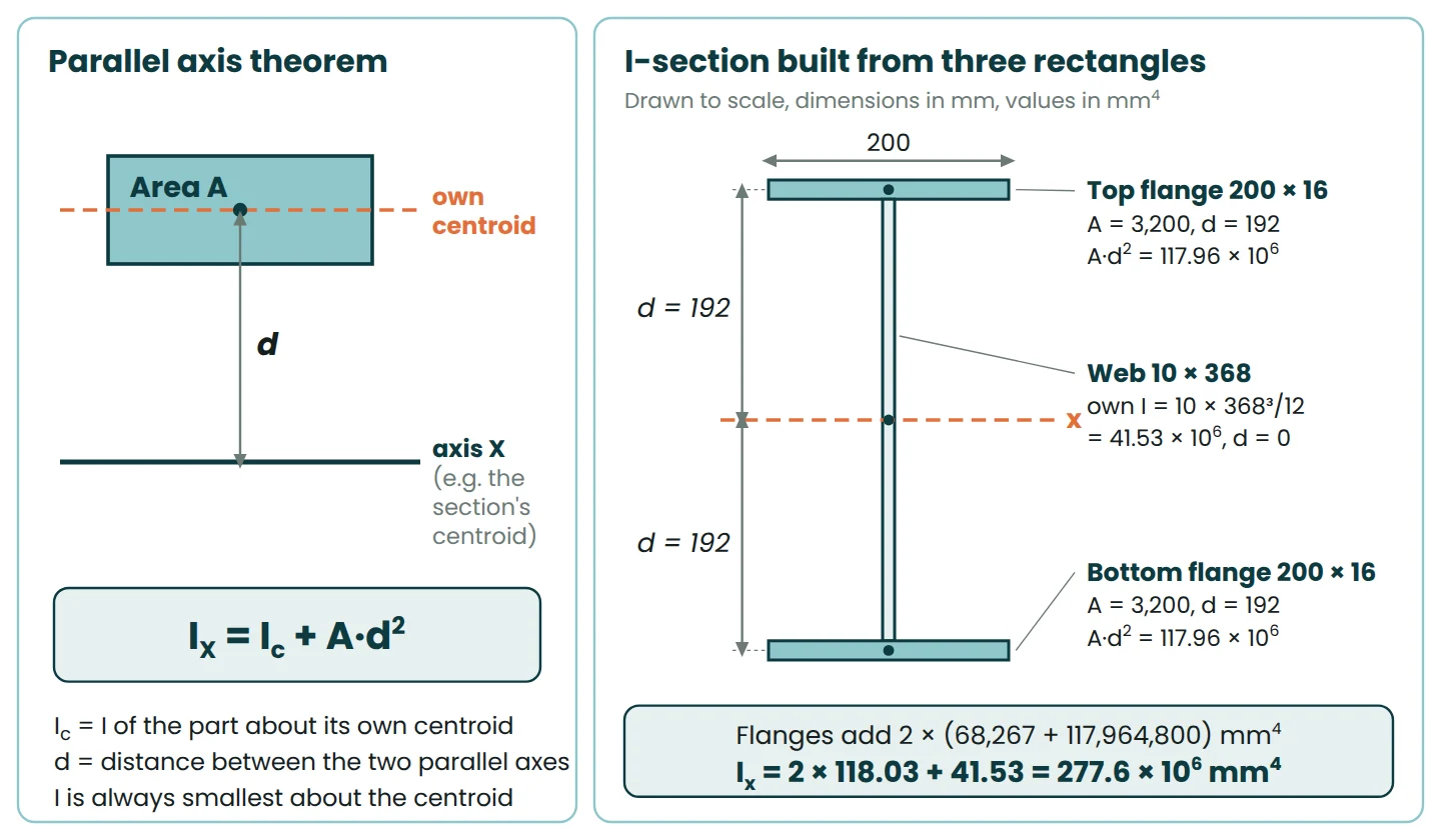 Parallel axis theorem I = Ic + A d squared, applied to a 200 by 400 mm I-section split into two flanges and a web