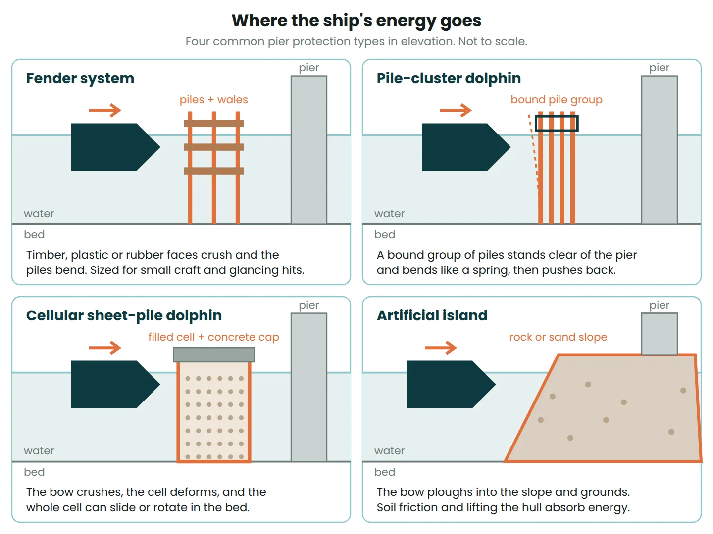 Elevation sketches of a fender system, pile-cluster dolphin, cellular sheet-pile dolphin and artificial island in front of a bridge pier