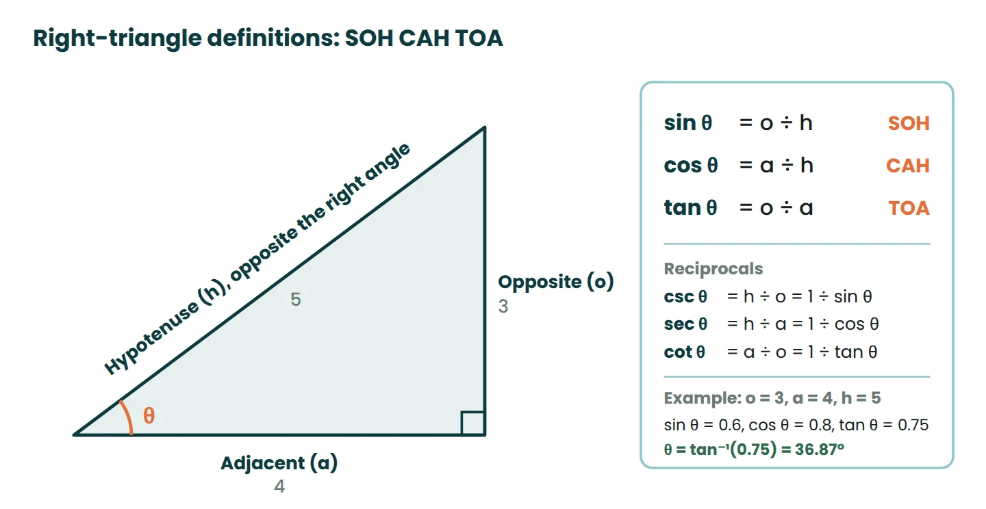 Right-angled triangle with hypotenuse, opposite and adjacent sides labelled for angle theta, with SOH CAH TOA definitions