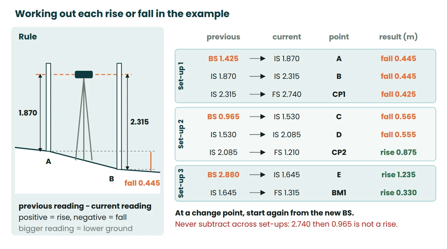 Rise and fall calculation steps showing previous minus current staff reading for every point in the worked levelling example