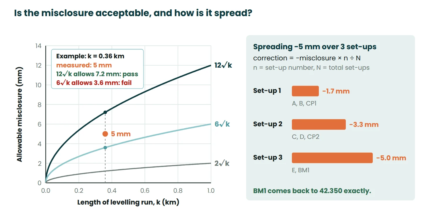 Graph of allowable levelling misclosure 2, 6 and 12 root k against run length, with the 5 mm example and its correction per set-up