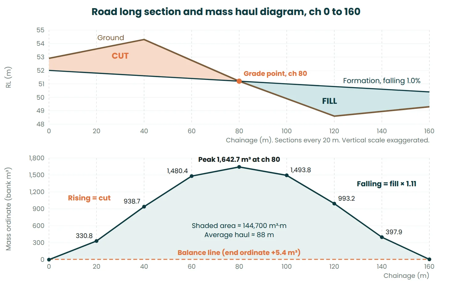 Road long section from chainage 0 to 160 with cut through a ridge and fill over a gully, above its mass haul diagram