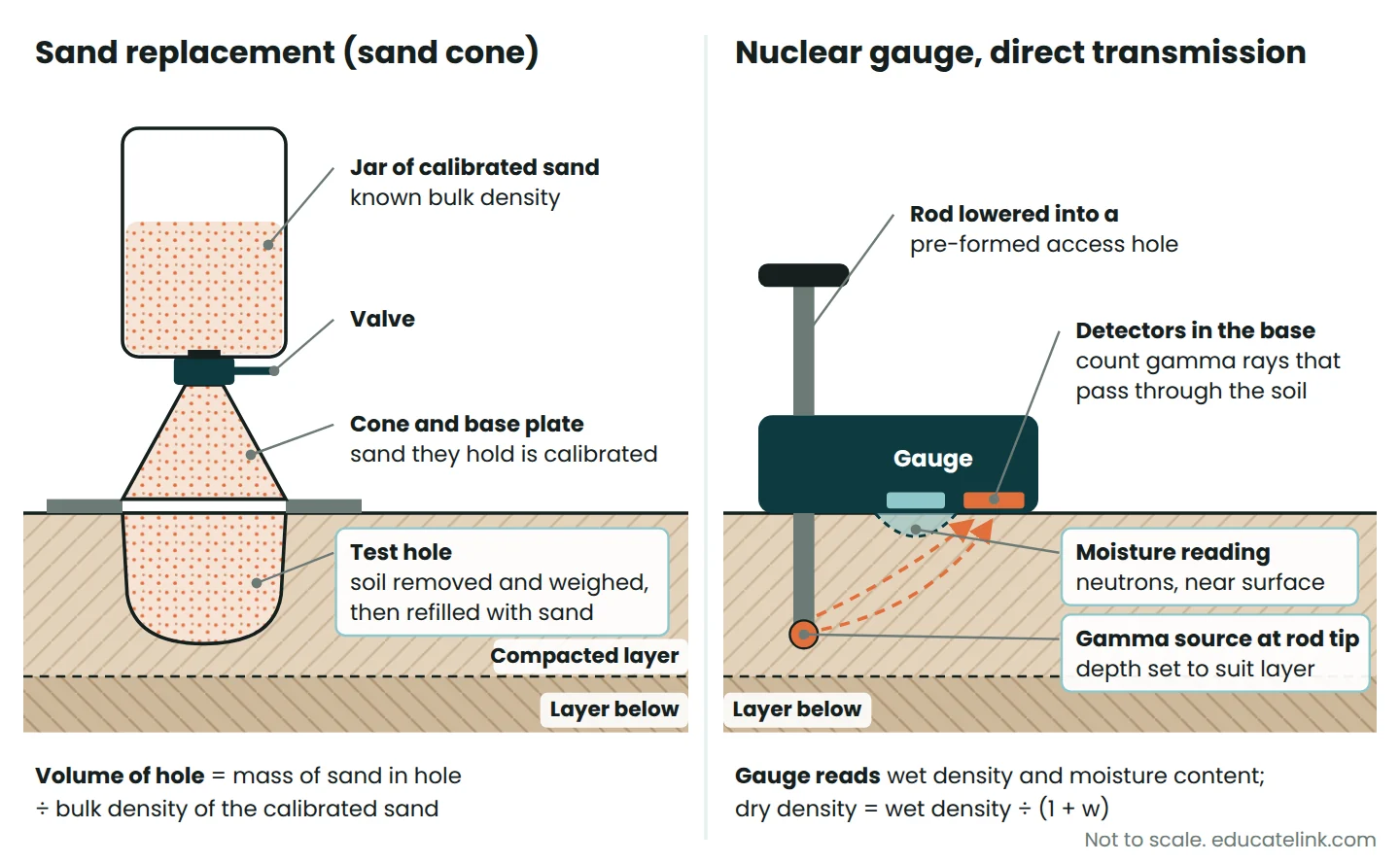 Cross-sections of a sand cone field density test and a nuclear density gauge in direct transmission mode on a compacted fill layer