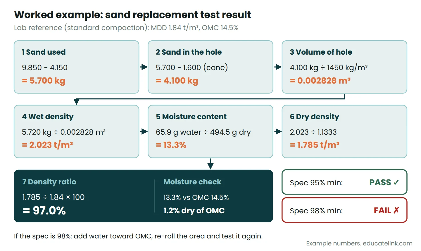 Step-by-step sand replacement calculation from sand mass to dry density and a 97.0% density ratio checked against 95% and 98% specifications